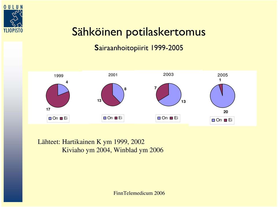 8 7 2003 2005 1 13 13 17 20 Lähteet: