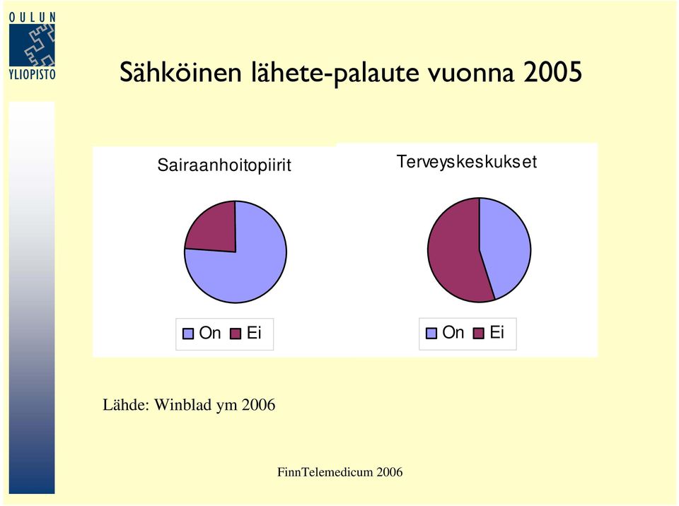 2005 Sairaanhoitopiirit