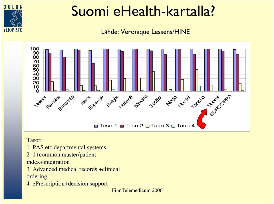 Espanja Belgia Hollanti Itävalta Sveitsi Norja Ruotsi Tanska Suomi EUROOPPA Taso 1 Taso 2 Taso