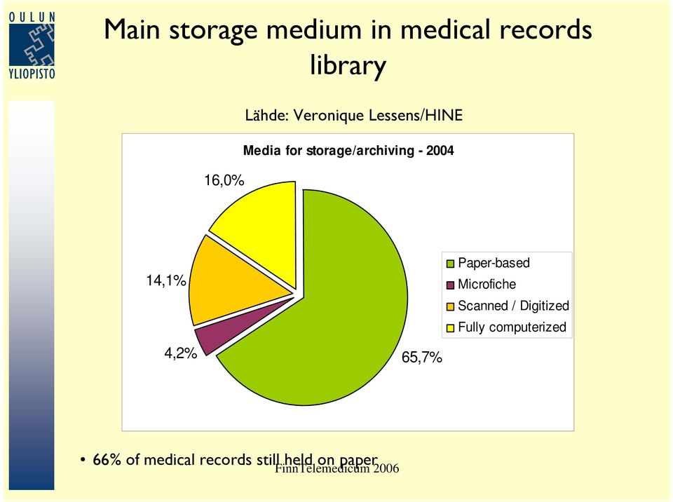 14,1% 4,2% 65,7% Paper-based Microfiche Scanned / Digitized