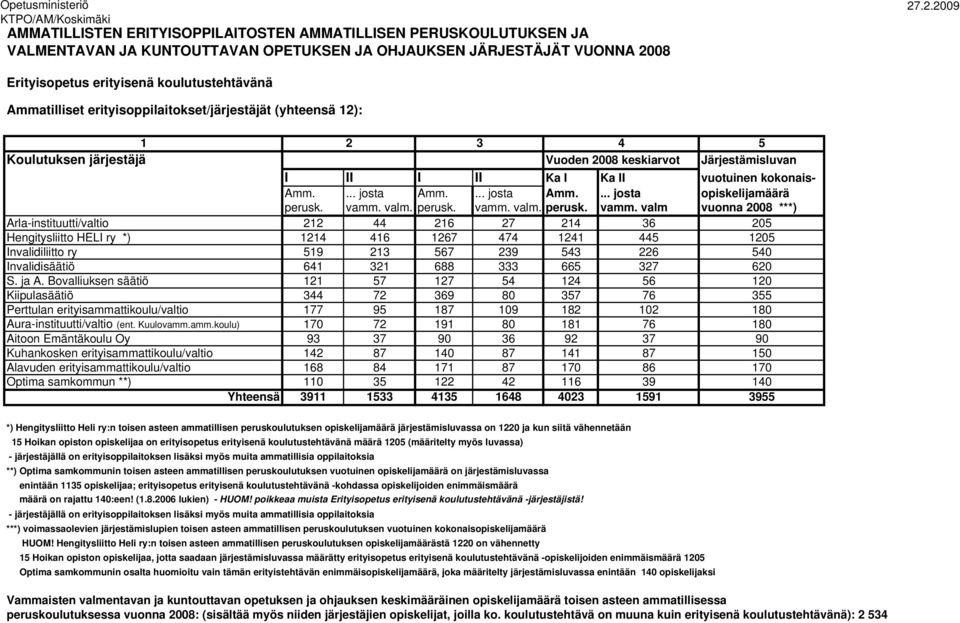 Ka I Ka II vuotuinen kokonais- Amm.... josta Amm.... josta Amm.... josta opiskelijamäärä perusk. vamm.