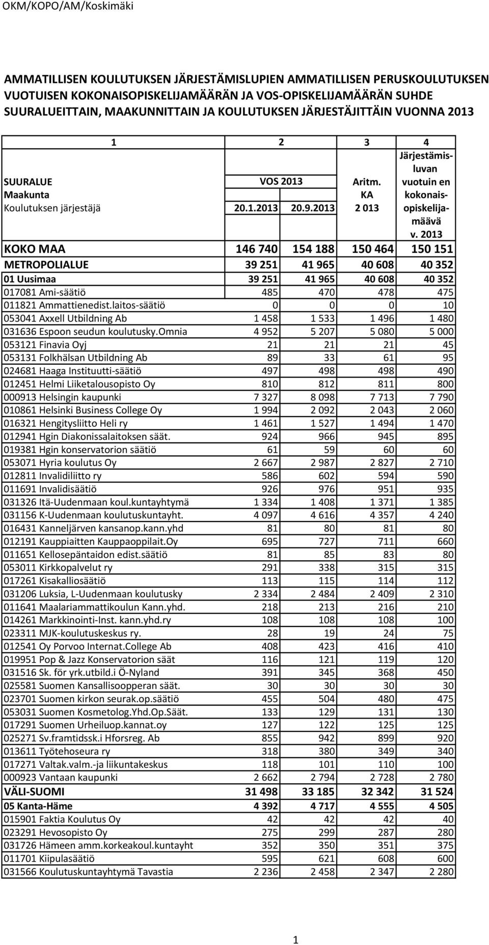 2013 KOKO MAA 146 740 154 188 150 464 150 151 METROPOLIALUE 39 251 41 965 40 608 40 352 01 Uusimaa 39 251 41 965 40 608 40 352 017081 Ami säätiö 485 470 478 475 011821 Ammattienedist.