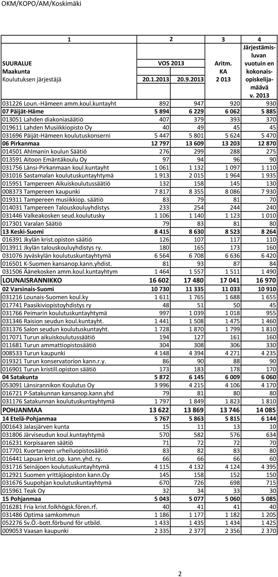 801 5 624 5 470 06 Pirkanmaa 12 797 13 609 13 203 12 870 014501 Ahlmanin koulun Säätiö 276 299 288 275 013591 Aitoon Emäntäkoulu Oy 97 94 96 90 031756 Länsi Pirkanmaan koul.