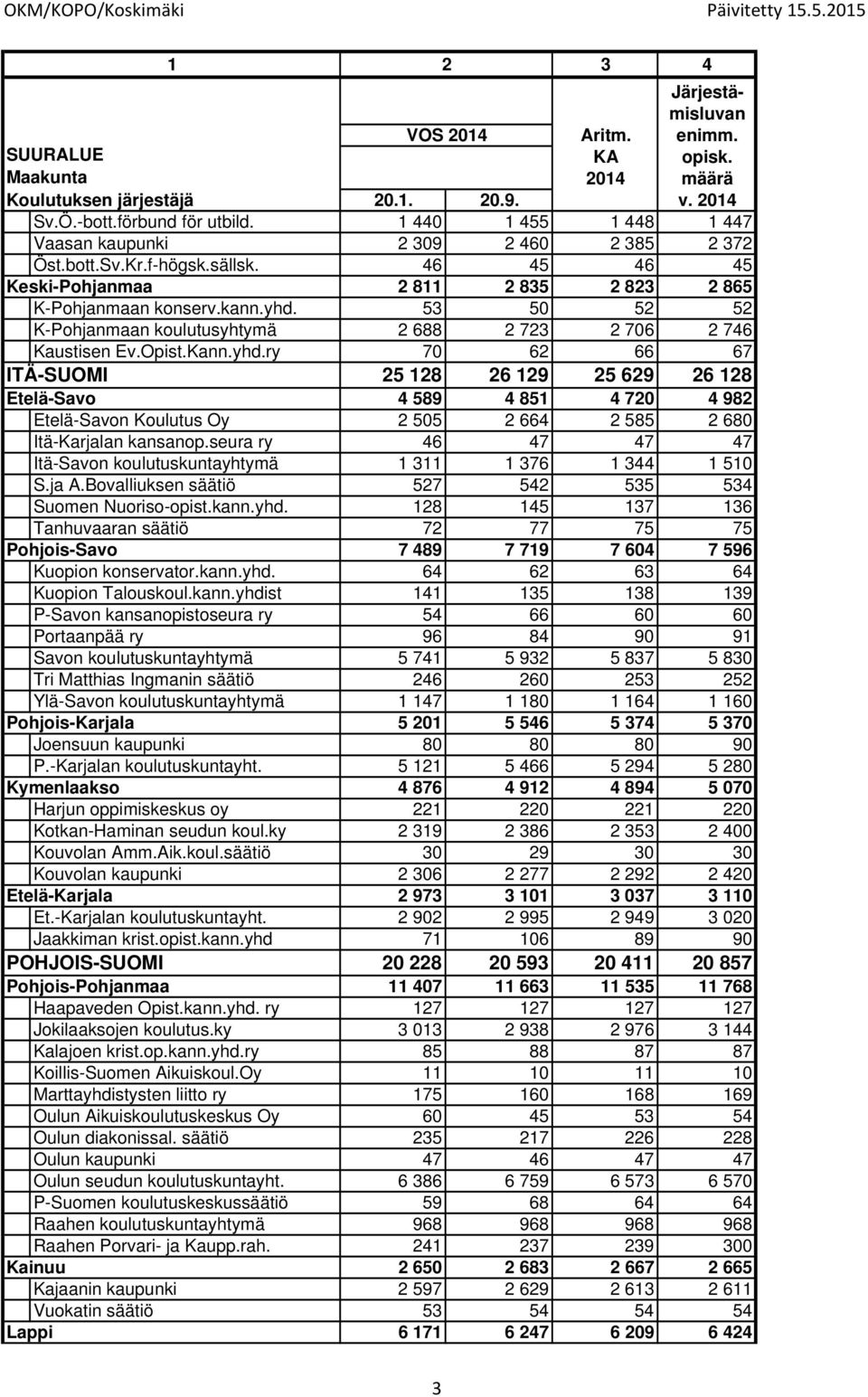 53 50 52 52 K-Pohjanmaan koulutusyhtymä 2 688 2 723 2 706 2 746 Kaustisen Ev.Opist.Kann.yhd.