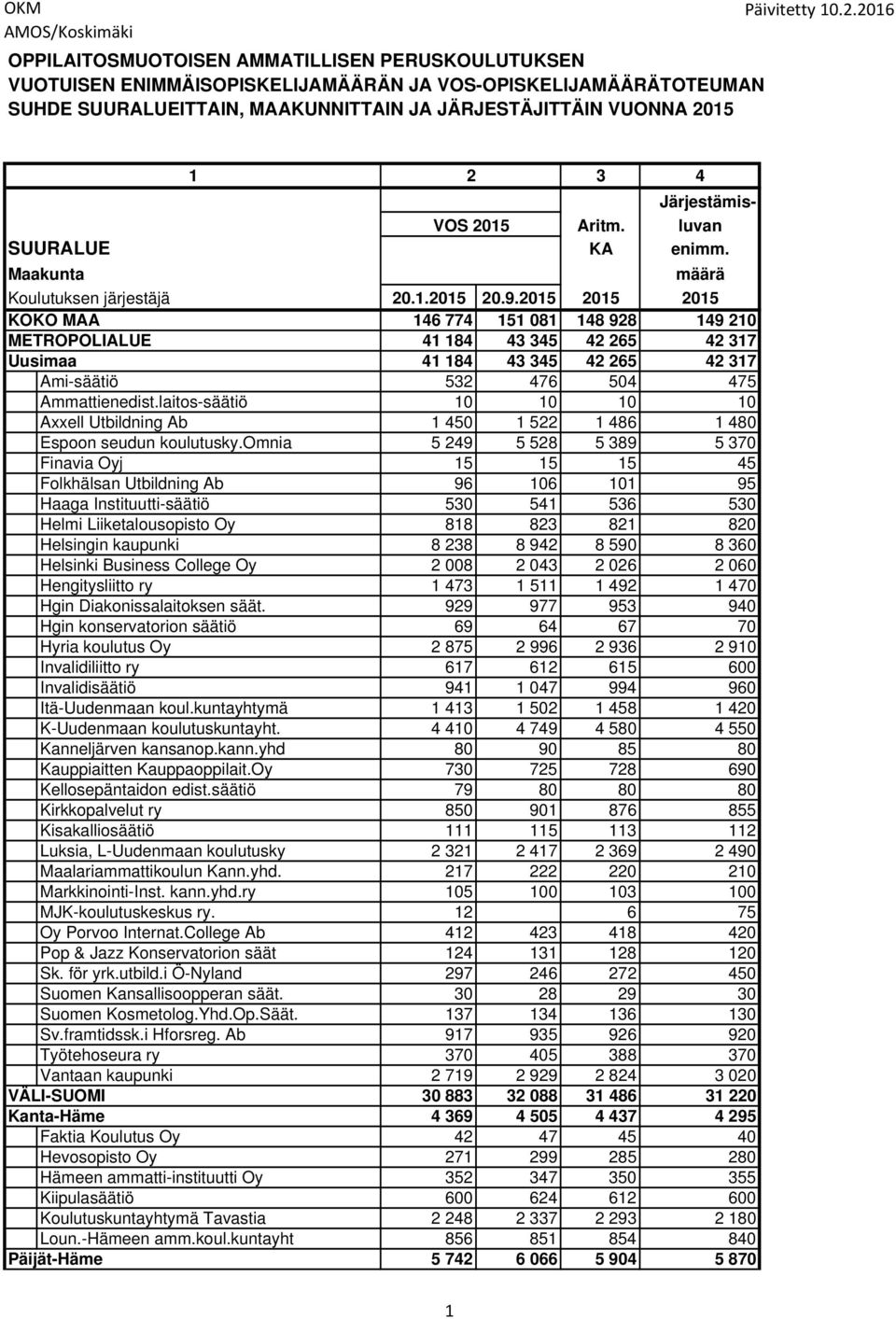 Järjestämis- VOS 2015 Aritm. luvan KA enimm. määrä 20.1.2015 20.9.