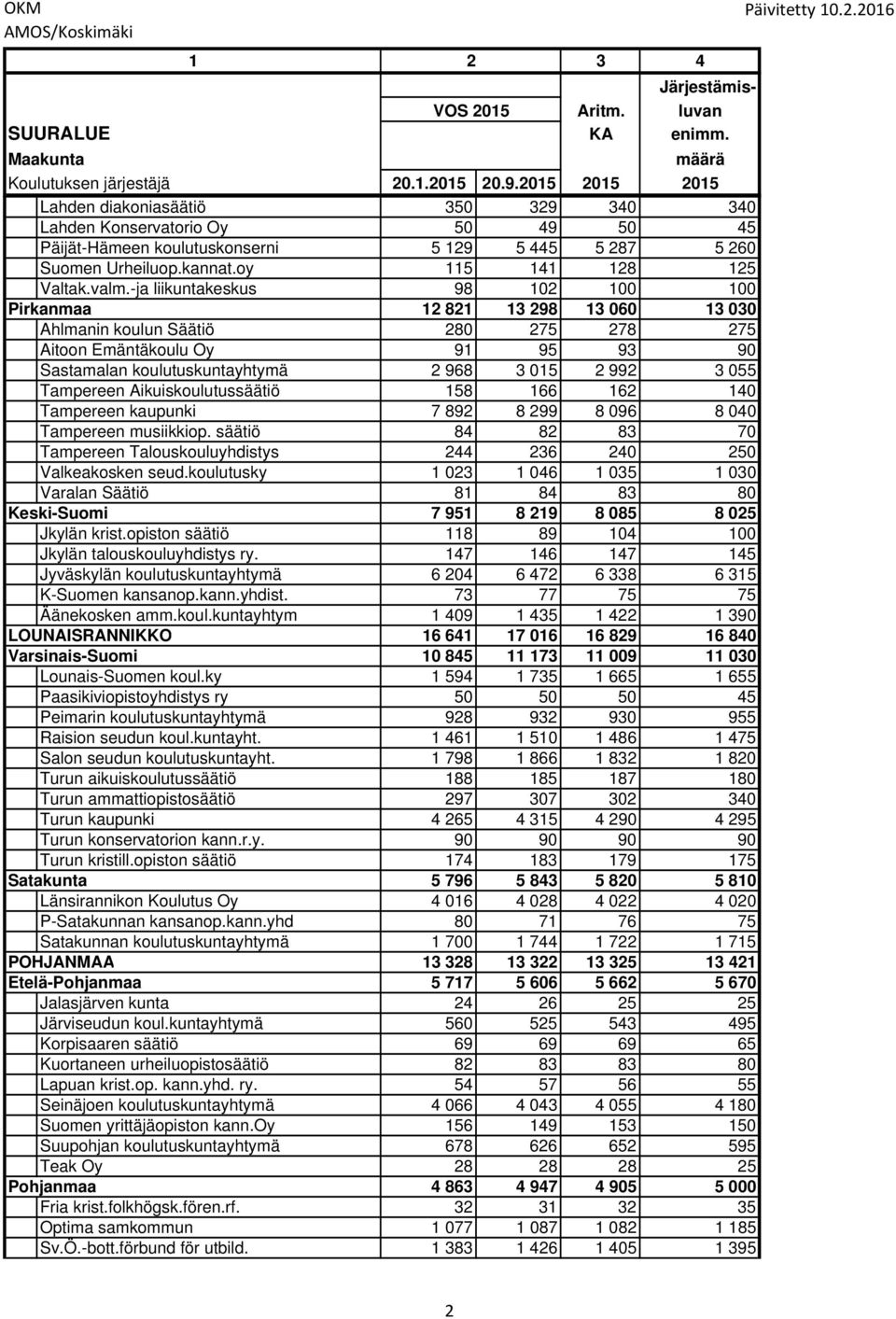 -ja liikuntakeskus 98 102 100 100 Pirkanmaa 12 821 13 298 13 060 13 030 Ahlmanin koulun Säätiö 280 275 278 275 Aitoon Emäntäkoulu Oy 91 95 93 90 Sastamalan koulutuskuntayhtymä 2 968 3 015 2 992 3 055