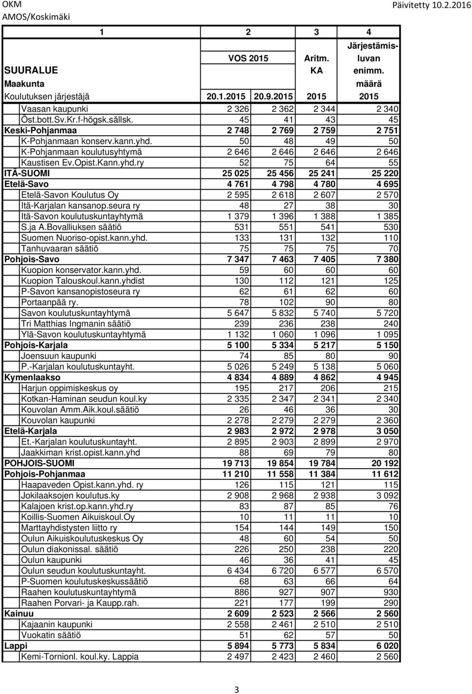 50 48 49 50 K-Pohjanmaan koulutusyhtymä 2 646 2 646 2 646 2 646 Kaustisen Ev.Opist.Kann.yhd.