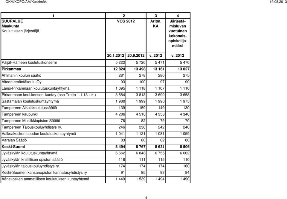 koulutuskuntayhtymä 1 095 1 118 1 107 1 110 Pirkanmaan koul.konser.-kuntay.(osa Tretta 1.1.13 luk.
