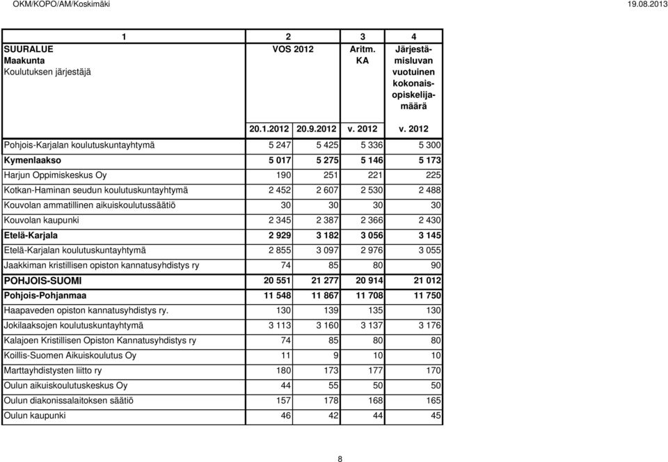 530 2 488 Kouvolan ammatillinen aikuiskoulutussäätiö 30 30 30 30 Kouvolan kaupunki 2 345 2 387 2 366 2 430 Etelä-Karjala 2 929 3 182 3 056 3 145 Etelä-Karjalan koulutuskuntayhtymä 2 855 3 097 2 976 3