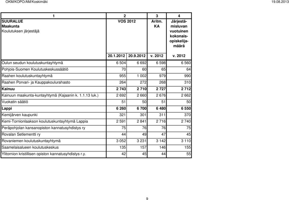 272 268 310 Kainuu 2 743 2 710 2 727 2 712 Kainuun maakunta-kuntayhtymä (Kajaanin k. 1.1.13 luk.