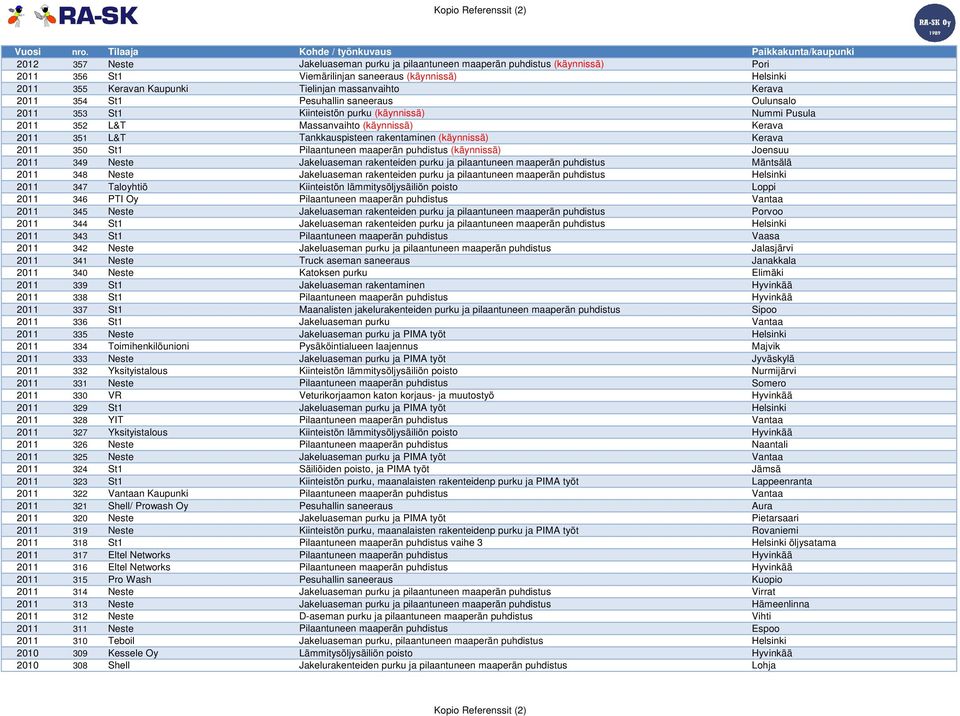 355 Keravan Kaupunki Tielinjan massanvaihto Kerava 2011 354 St1 Pesuhallin saneeraus Oulunsalo 2011 353 St1 Kiinteistön purku (käynnissä) Nummi Pusula 2011 352 L&T Massanvaihto (käynnissä) Kerava