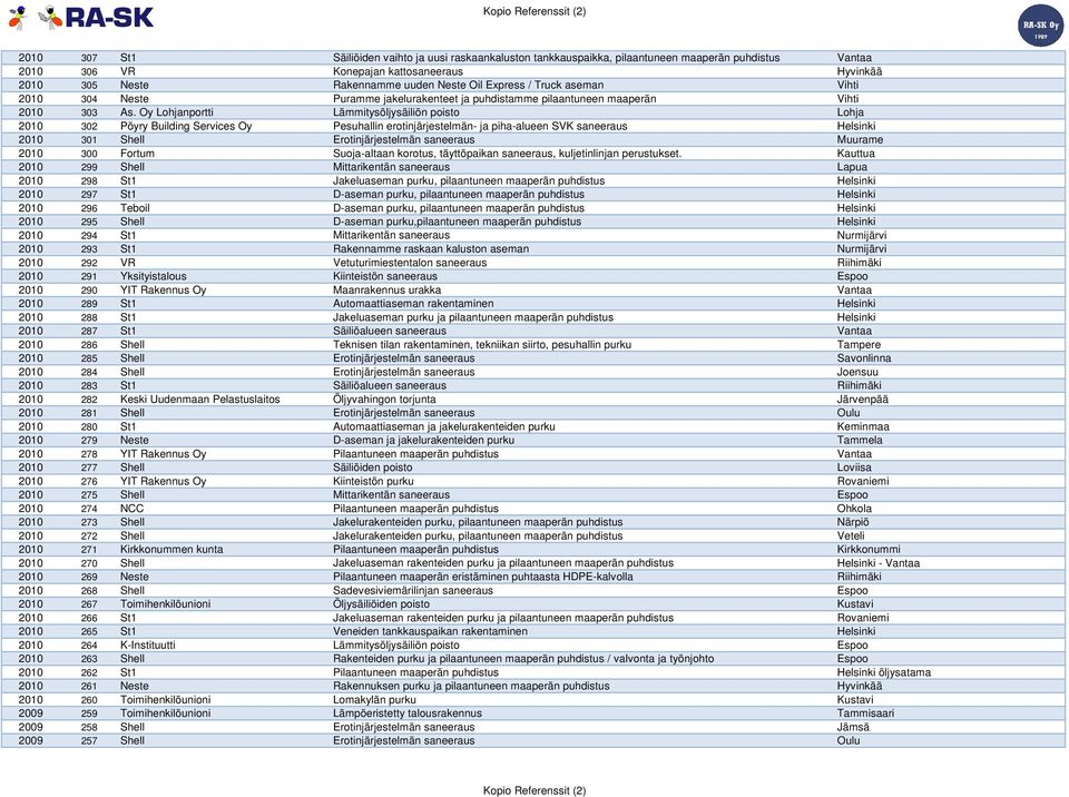 Oy Lohjanportti Lämmitysöljysäiliön poisto Lohja 2010 302 Pöyry Building Services Oy Pesuhallin erotinjärjestelmän- ja piha-alueen SVK saneeraus Helsinki 2010 301 Shell Erotinjärjestelmän saneeraus