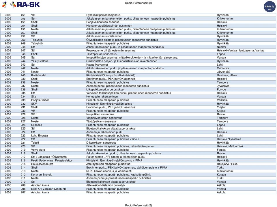 pilaantuneen maaperän puhdistus Kirkkonummi 2009 251 St1 Jakeluaseman uudistaminen Hyvinkää 2009 250 Taloyhtiö Öljysäiliöiden poisto ja pilaantuneen maaperän puhdistus Hyvinkää 2009 249 Taloyhtiö