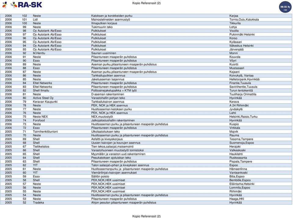Kyläsaari 2006 94 Oy Autotank Ab/Esso Putkitukset Itäkeskus Helsinki 2006 93 Oy Autotank Ab/Esso Putkitukset Järvenpää 2006 92 M.