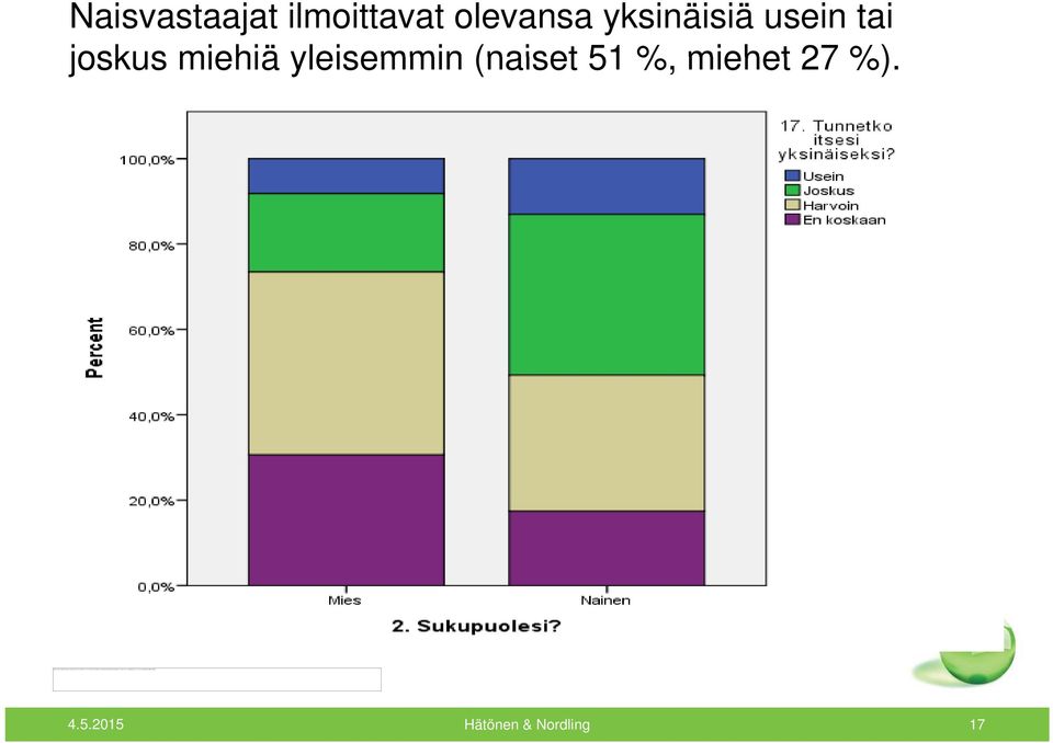 yleisemmin (naiset 51 %, miehet 27