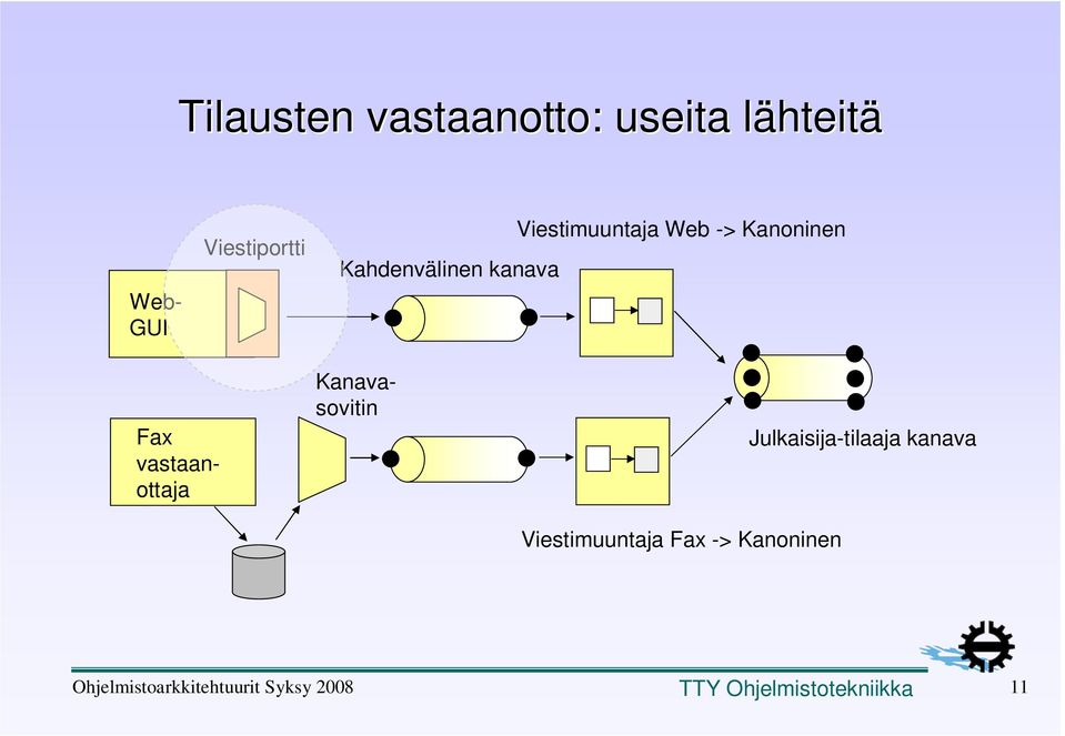 Web -> Kanoninen Fax vastaanottaja Kanavasovitin