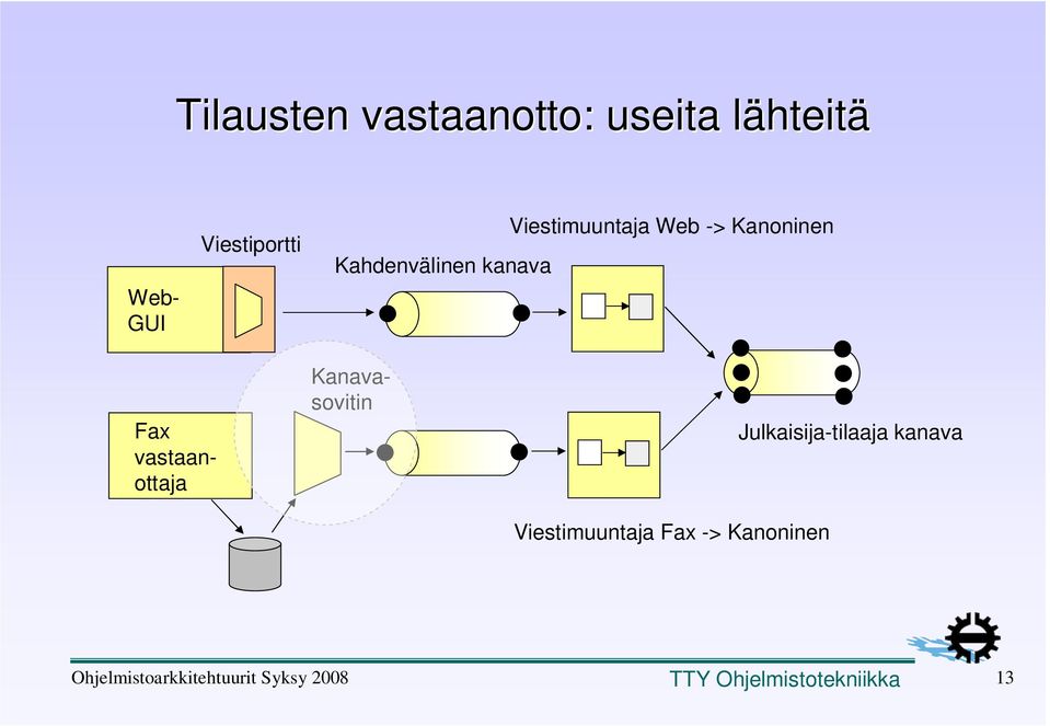 Web -> Kanoninen Fax vastaanottaja Kanavasovitin