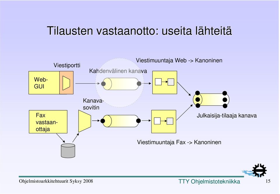 Web -> Kanoninen Fax vastaanottaja Kanavasovitin