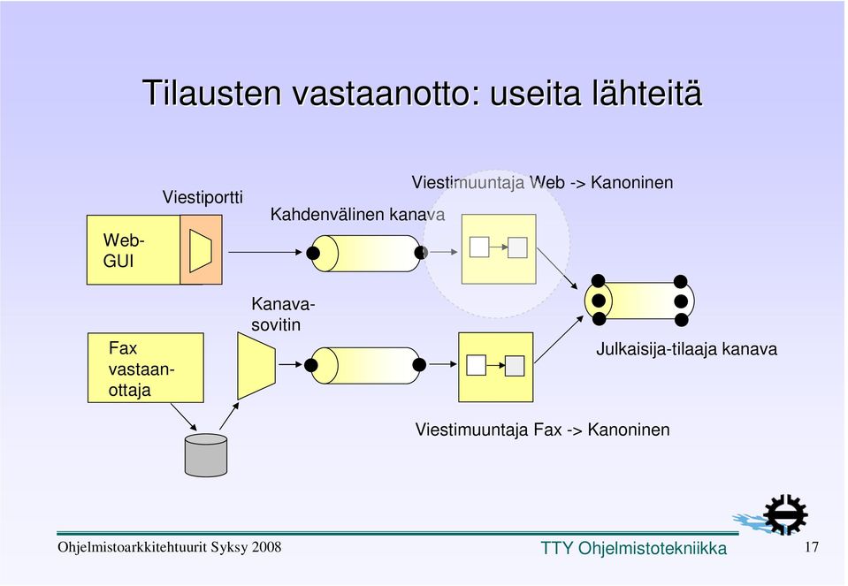 Web -> Kanoninen Fax vastaanottaja Kanavasovitin