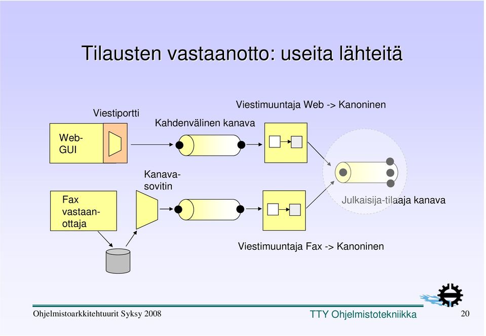 Web -> Kanoninen Fax vastaanottaja Kanavasovitin