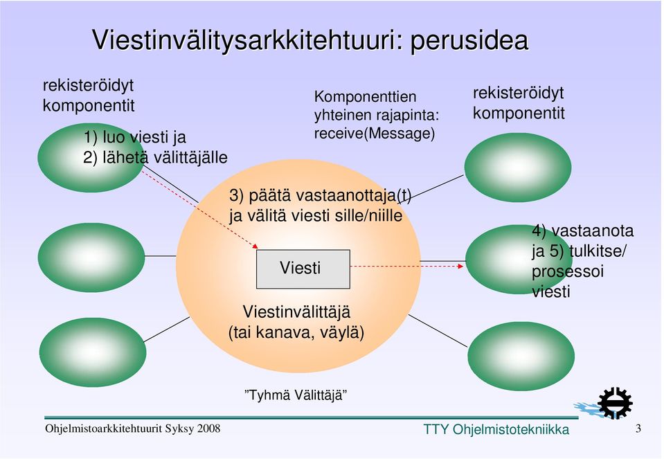 komponentit 3) päätä vastaanottaja(t) ja välitä viesti sille/niille Viesti