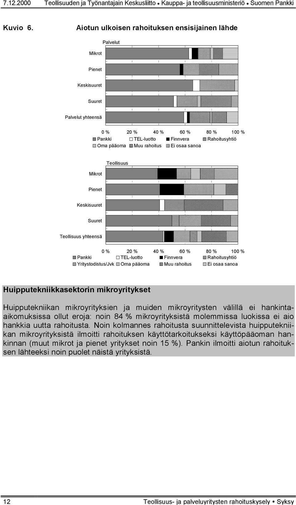 TEL-luotto Finnvera Rahoitusyhtiö Yritystodistus/Jvk Oma pääoma Muu rahoitus Ei osaa sanoa Huipputekniikkasektorin mikroyritykset Huipputekniikan mikroyrityksien ja muiden mikroyritysten välillä ei