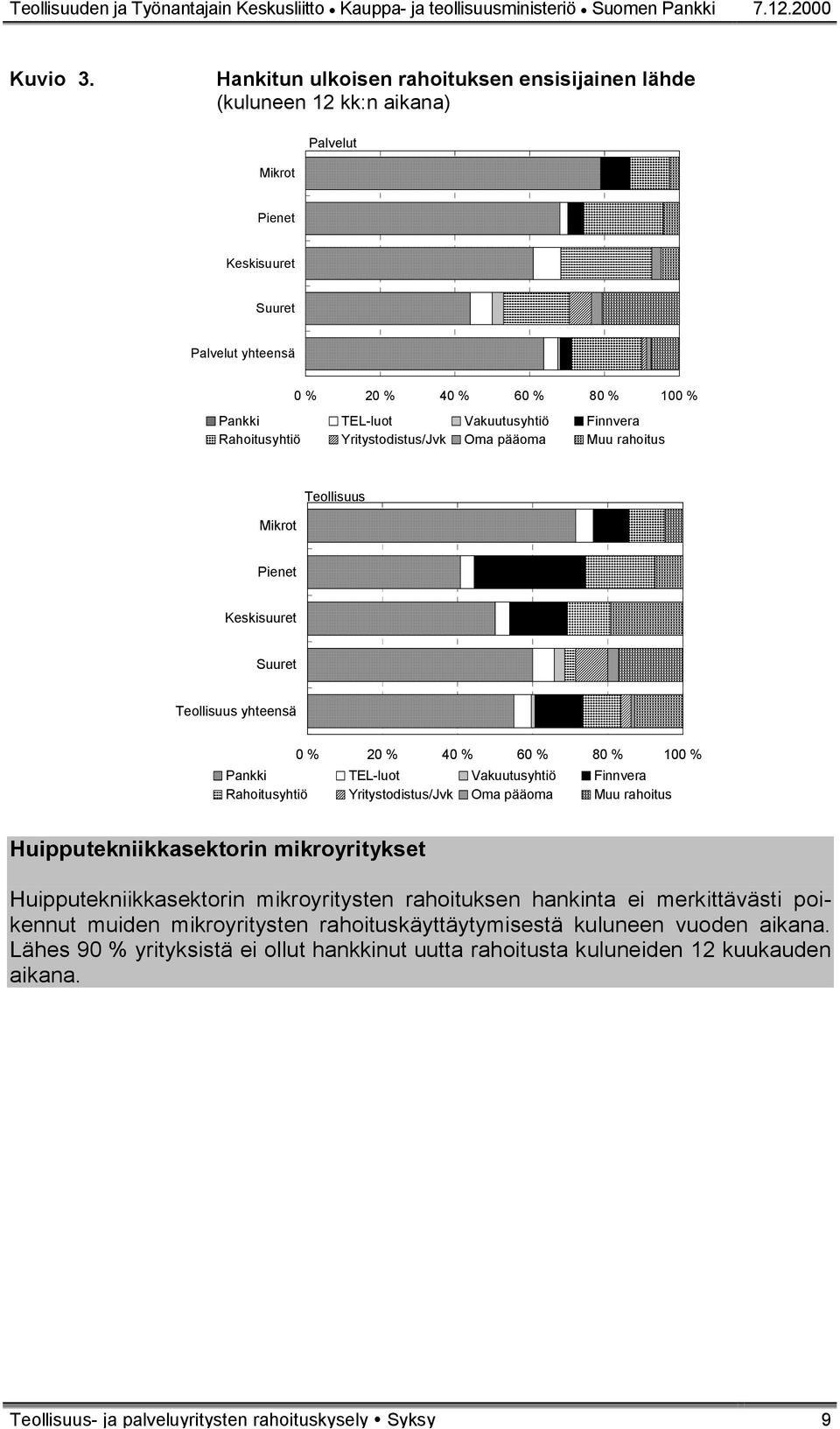 rahoitus Teollisuus Teollisuus yhteensä Pankki TEL-luot Vakuutusyhtiö Finnvera Rahoitusyhtiö Yritystodistus/Jvk Oma pääoma Muu rahoitus Huipputekniikkasektorin mikroyritykset