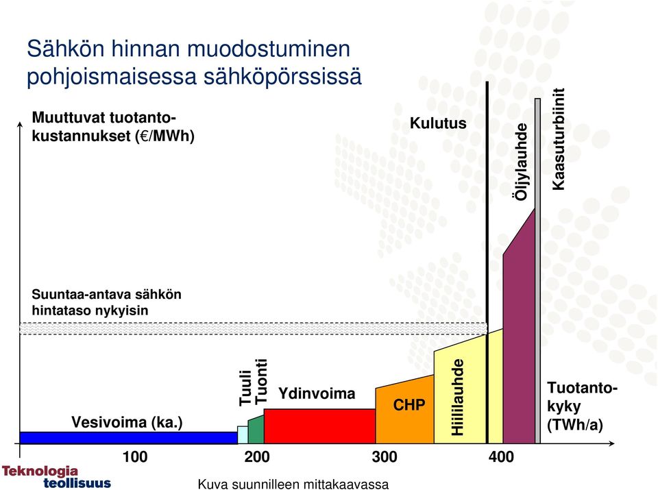 Suuntaa-antava sähkön hintataso nykyisin Vesivoima (ka.