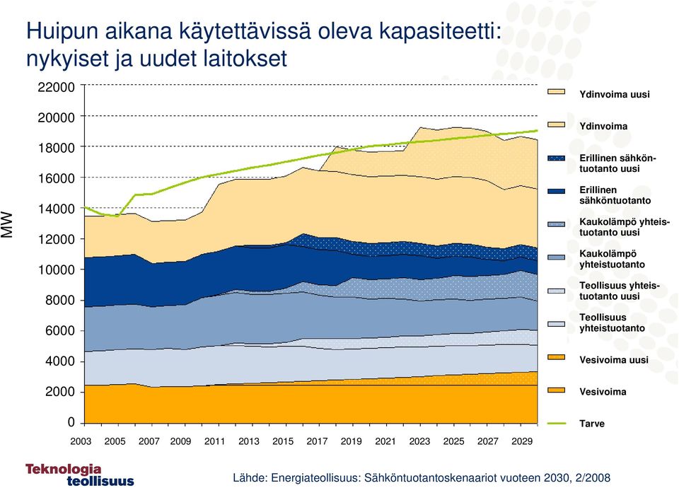 sähköntuotanto uusi Erillinen sähköntuotanto Kaukolämpö yhteistuotanto uusi Kaukolämpö yhteistuotanto Teollisuus yhteistuotanto