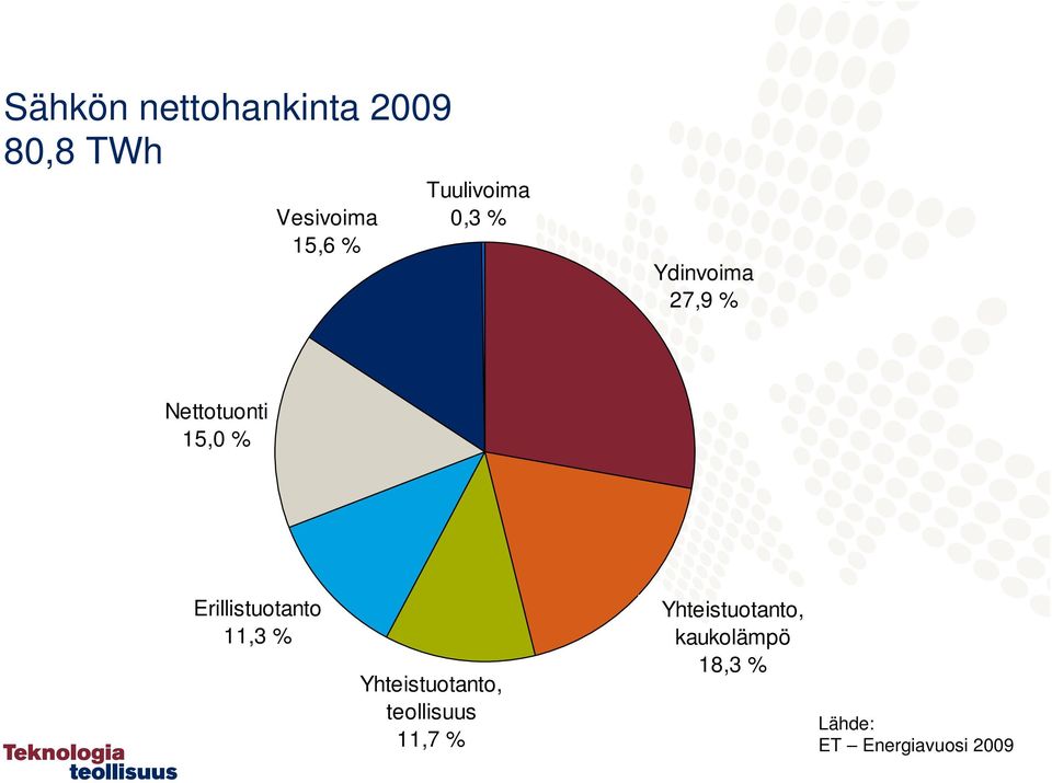 Erillistuotanto 11,3 % Yhteistuotanto, teollisuus 11,7