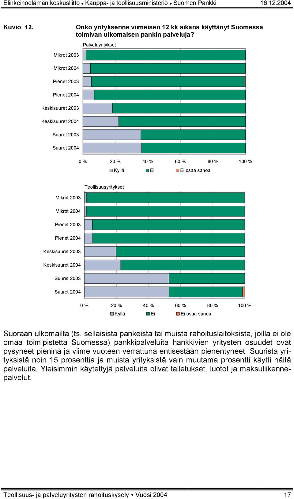 sellaisista pankeista tai muista rahoituslaitoksista, joilla ei ole omaa toimipistettä Suomessa) pankkipalveluita hankkivien yritysten osuudet ovat pysyneet pieninä ja