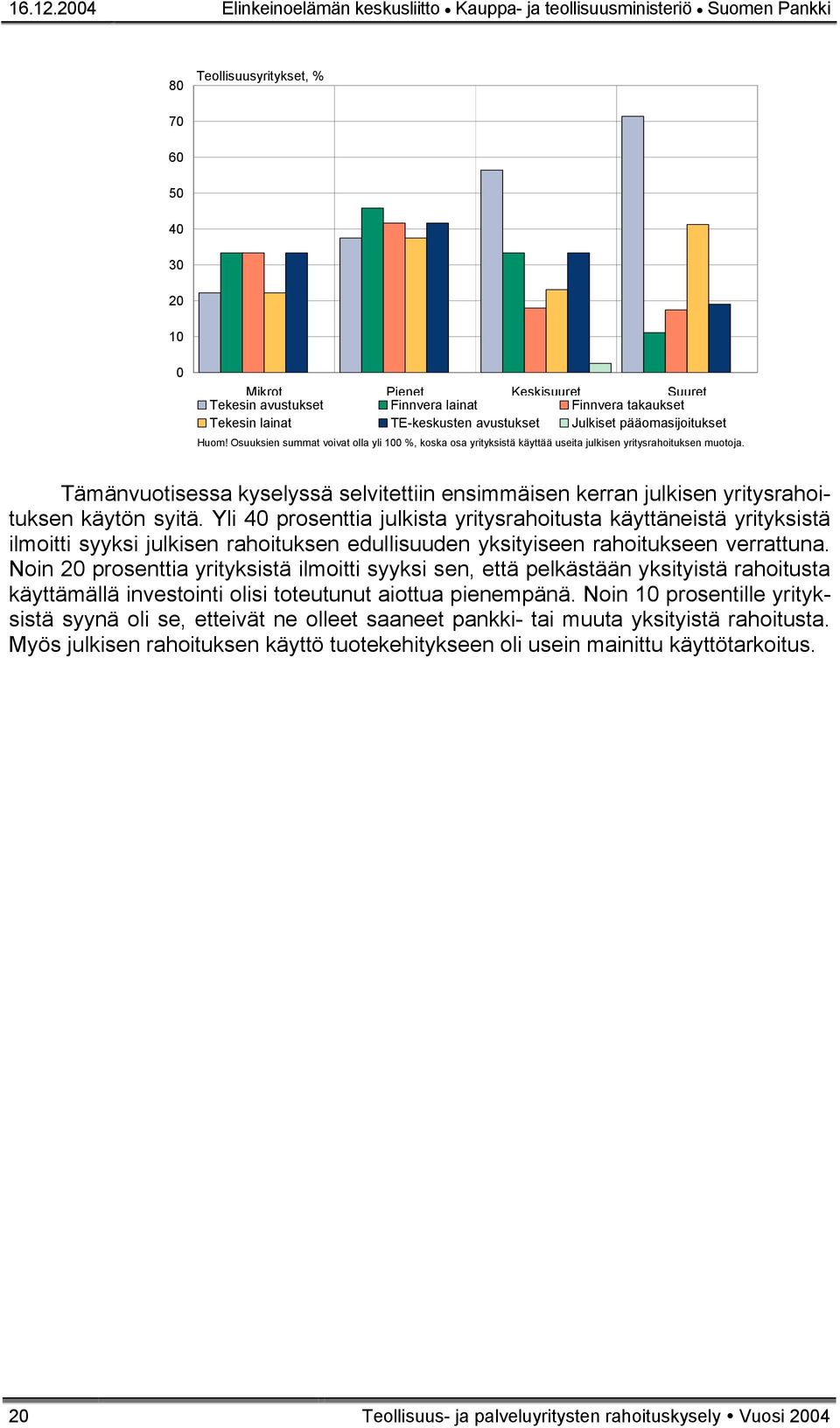 Tekesin lainat TE-keskusten avustukset Julkiset pääomasijoitukset Huom! Osuuksien summat voivat olla yli 100 %, koska osa yrityksistä käyttää useita julkisen yritysrahoituksen muotoja.