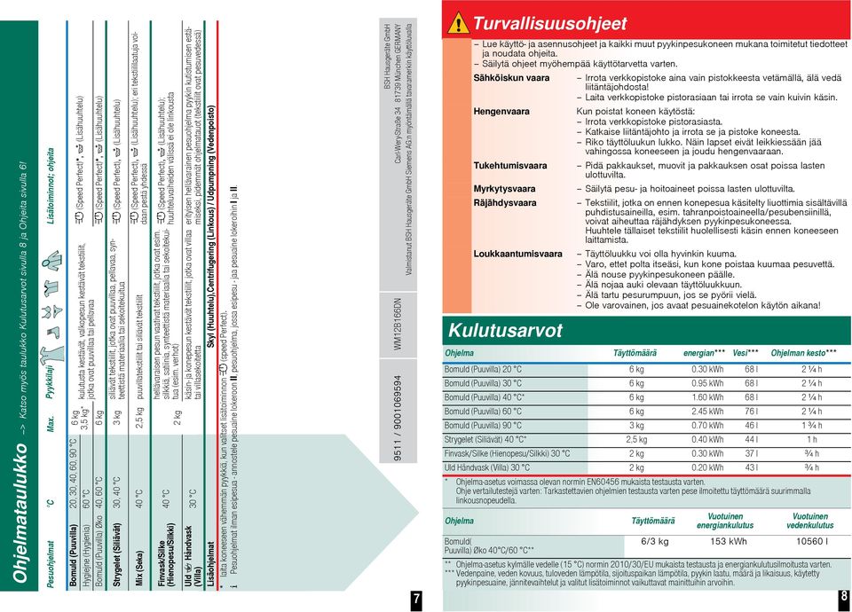 Hygiejne (Hygienia) 60 C 3,5 kg* Bomuld (Puuvilla) Øko 40, 60 C 6 kg (Speed Perfect)*, (Lisähuuhtelu) (Speed Perfect), (Lisähuuhtelu) siliävät tekstiilit, jotka ovat puuvillaa, pellavaa, synteettistä