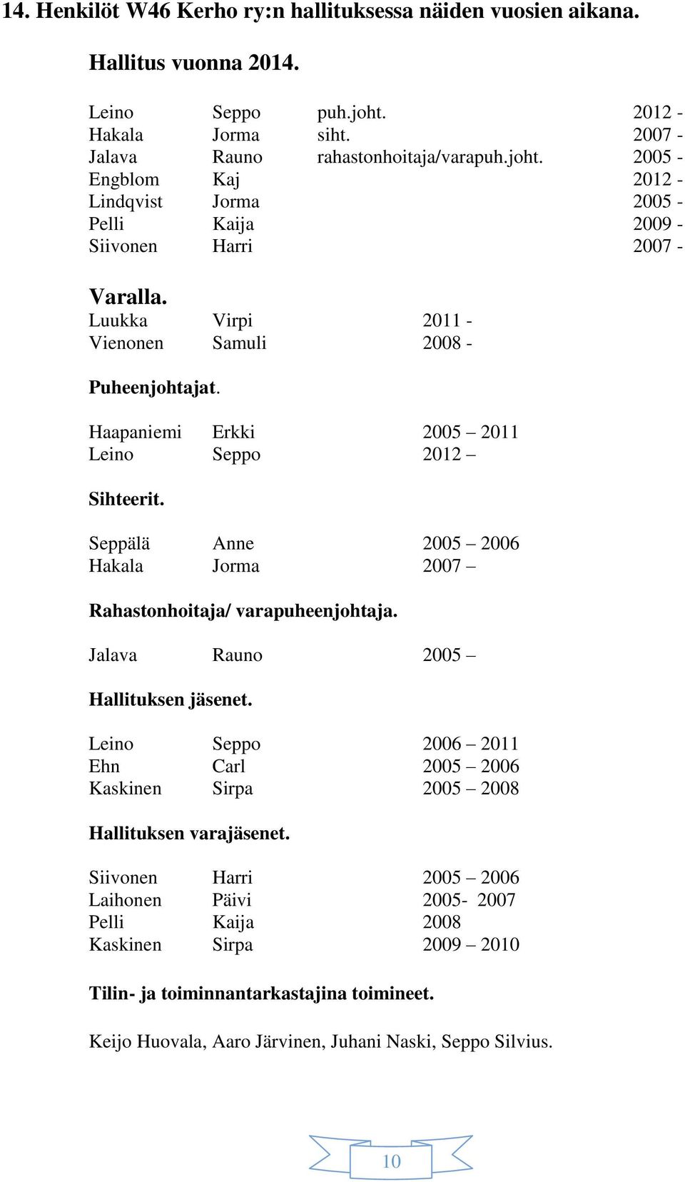 Luukka Virpi 2011 - Vienonen Samuli 2008 - Puheenjohtajat. Haapaniemi Erkki 2005 2011 Leino Seppo 2012 Sihteerit. Seppälä Anne 2005 2006 Hakala Jorma 2007 Rahastonhoitaja/ varapuheenjohtaja.