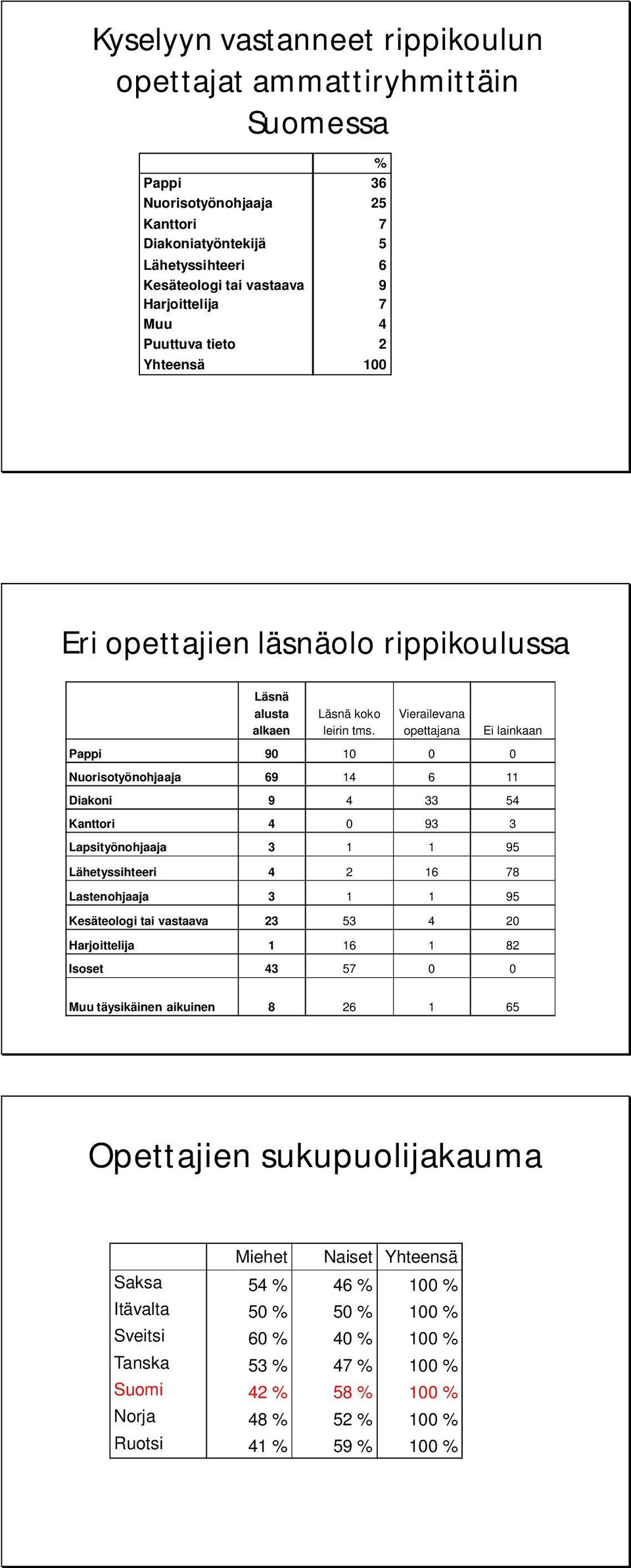 Vierailevana opettajana Ei lainkaan Pappi 90 10 0 0 Nuorisotyönohjaaja 69 14 6 11 Diakoni 9 4 33 54 Kanttori 4 0 93 3 Lapsityönohjaaja 3 1 1 95 Lähetyssihteeri 4 2 16 78 Lastenohjaaja 3 1 1 95
