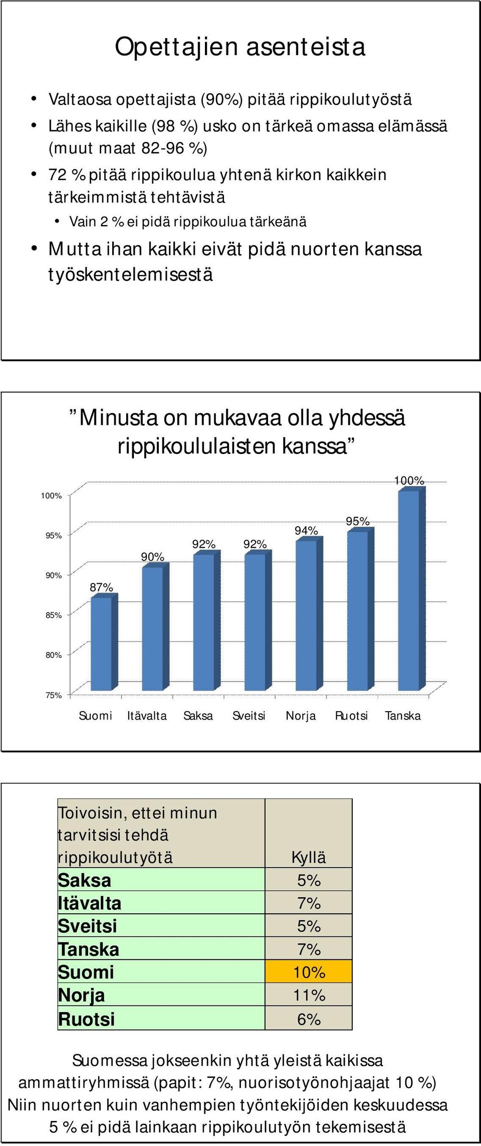 92 92 94 95 90 87 85 80 75 Suomi Itävalta Saksa Sveitsi Norja Ruotsi Tanska Toivoisin, ettei minun tarvitsisi tehdä rippikoulutyötä Kyllä Saksa 5 Itävalta 7 Sveitsi 5 Tanska 7 Suomi 10 Norja 11