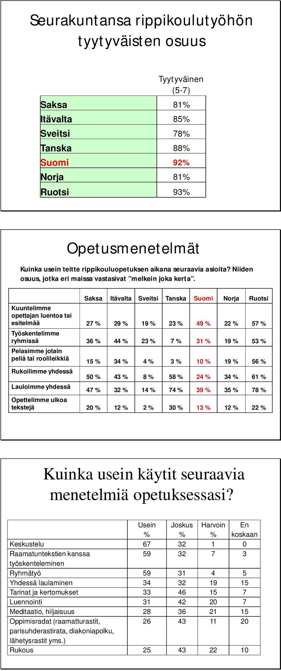 Saksa Itävalta Sveitsi Tanska Suomi Norja Ruotsi Kuuntelimme opettajan luentoa tai esitelmää 27 29 19 23 49 22 57 Työskentelimme ryhmissä 36 44 23 7 31 19 53 Pelasimme jotain peliä tai roolileikkiä