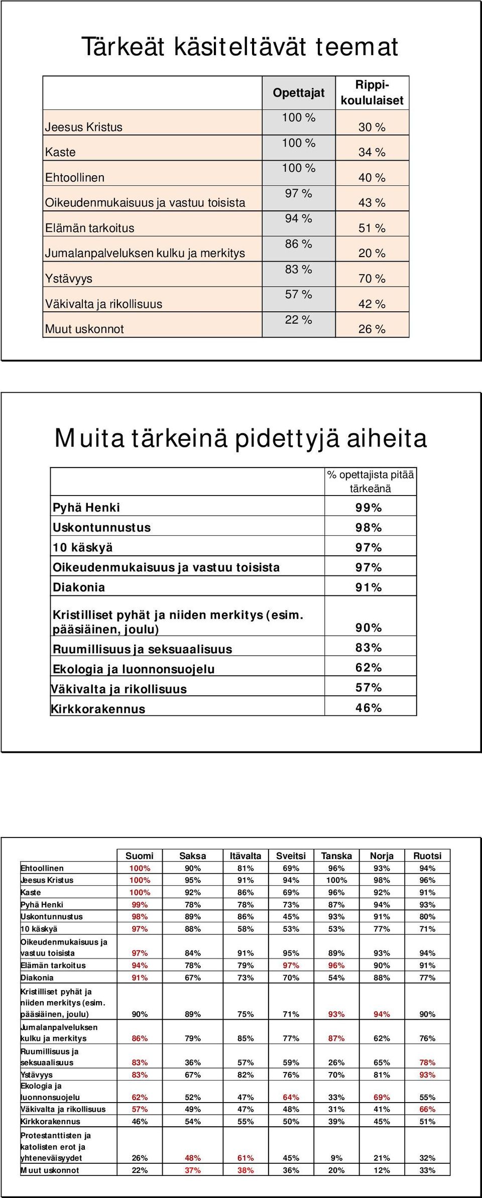 Oikeudenmukaisuus ja vastuu toisista 97 Diakonia 91 Kristilliset pyhät ja niiden merkitys (esim.