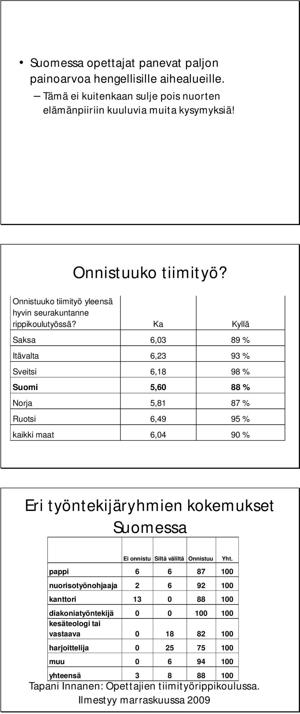 Ka Kyllä Saksa 6,03 89 Itävalta 6,23 93 Sveitsi 6,18 98 Suomi 5,60 88 Norja 5,81 87 Ruotsi 6,49 95 kaikki maat 6,04 90 Eri työntekijäryhmien kokemukset Suomessa Ei onnistu Siltä