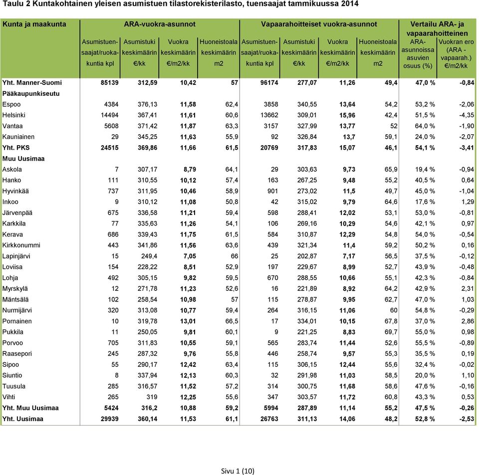 15,96 42,4 51,5 % -4,35 Vantaa 5608 371,42 11,87 63,3 3157 327,99 13,77 52 64,0 % -1,90 Kauniainen 29 345,25 11,63 55,9 92 326,84 13,7 59,1 24,0 % -2,07 Yht.