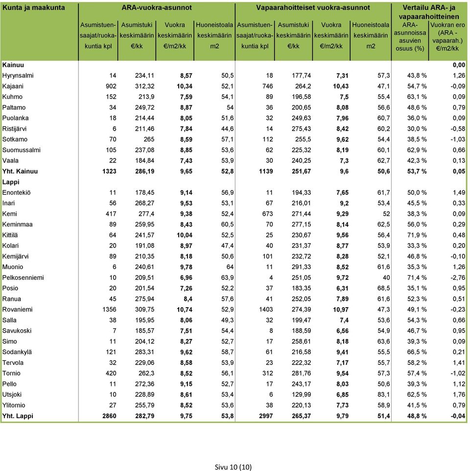 8,59 57,1 112 255,5 9,62 54,4 38,5 % -1,03 Suomussalmi 105 237,08 8,85 53,6 62 225,32 8,19 60,1 62,9 % 0,66 Vaala 22 184,84 7,43 53,9 30 240,25 7,3 62,7 42,3 % 0,13 Yht.