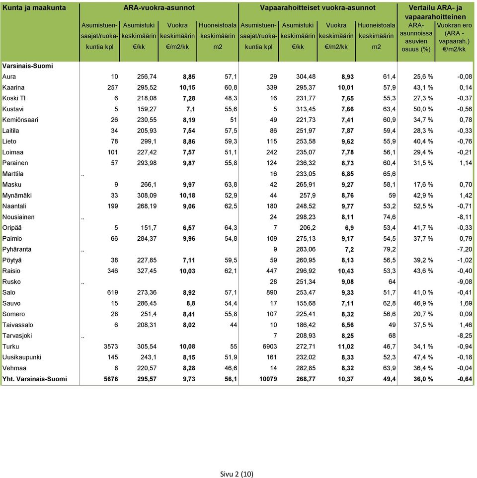 8,86 59,3 115 253,58 9,62 55,9 40,4 % -0,76 Loimaa 101 227,42 7,57 51,1 242 235,07 7,78 56,1 29,4 % -0,21 Parainen 57 293,98 9,87 55,8 124 236,32 8,73 60,4 31,5 % 1,14 Marttila.