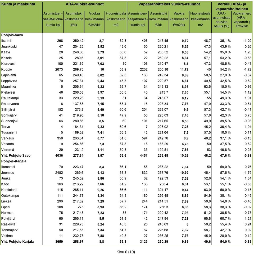 249,43 8,02 52,3 168 249,34 8,69 50,5 27,9 % -0,67 Leppävirta 79 257,31 9,43 45,3 107 220,57 8,61 49,5 42,5 % 0,82 Maaninka 6 205,64 9,22 55,7 34 245,13 8,36 63,5 15,0 % 0,86 Pielavesi 48 268,53 8,97