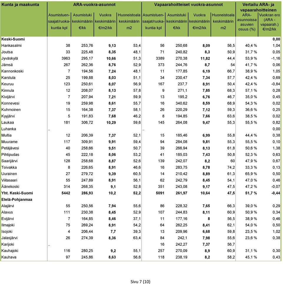 250,61 8,07 56,9 167 237,7 8,91 50,4 42,4 % -0,84 Kinnula 12 208,07 8,13 57,8 9 271,1 7,85 68,3 57,1 % 0,28 Kivijärvi 7 207,94 7,21 59,9 13 195,2 6,76 46,7 35,0 % 0,45 Konnevesi 19 259,98 8,61 55,7
