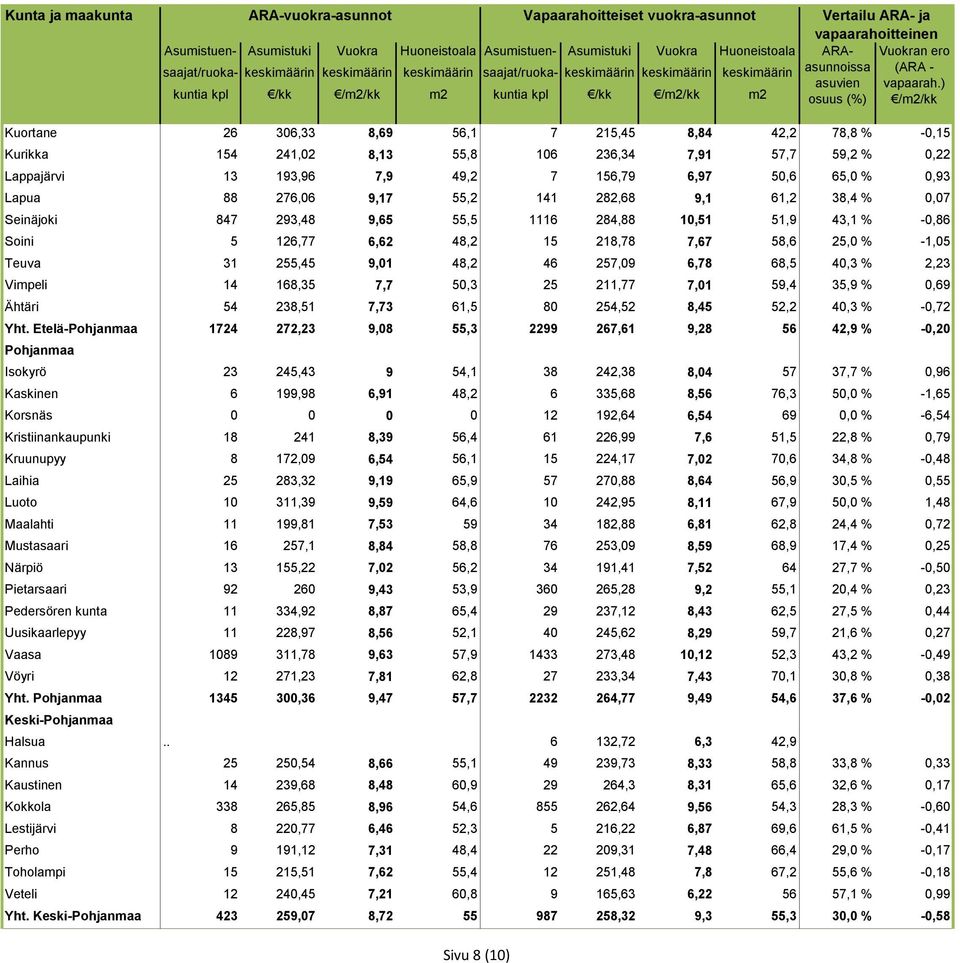 257,09 6,78 68,5 40,3 % 2,23 Vimpeli 14 168,35 7,7 50,3 25 211,77 7,01 59,4 35,9 % 0,69 Ähtäri 54 238,51 7,73 61,5 80 254,52 8,45 52,2 40,3 % -0,72 Yht.