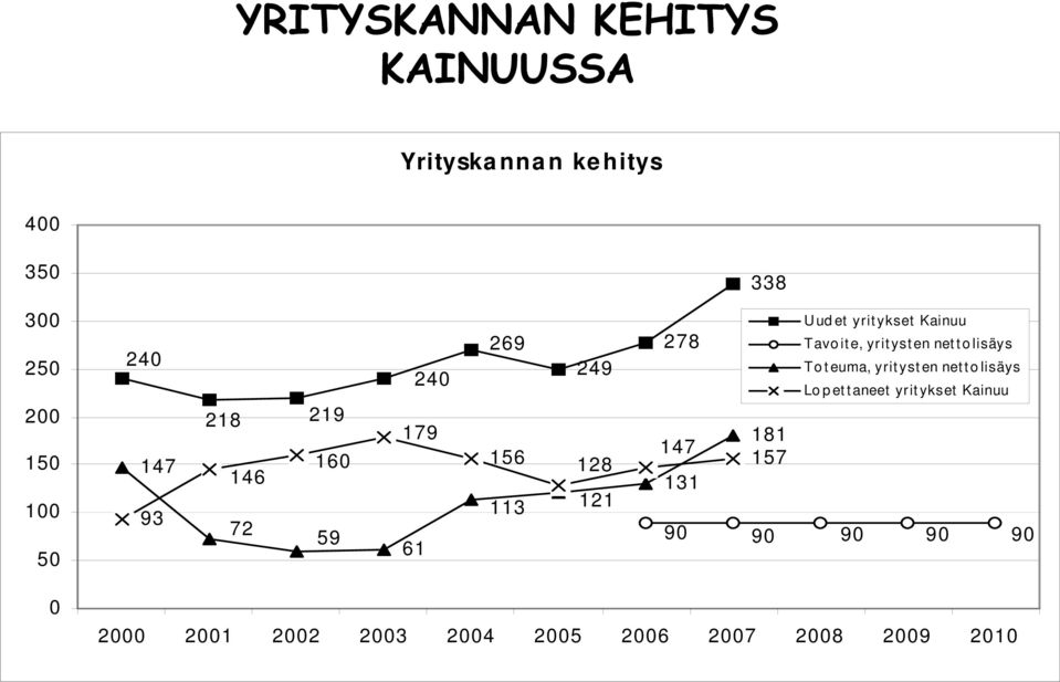 90 90 Uudet yritykset Kainuu Tavoite, yritysten nettolisäys Toteuma, yritysten