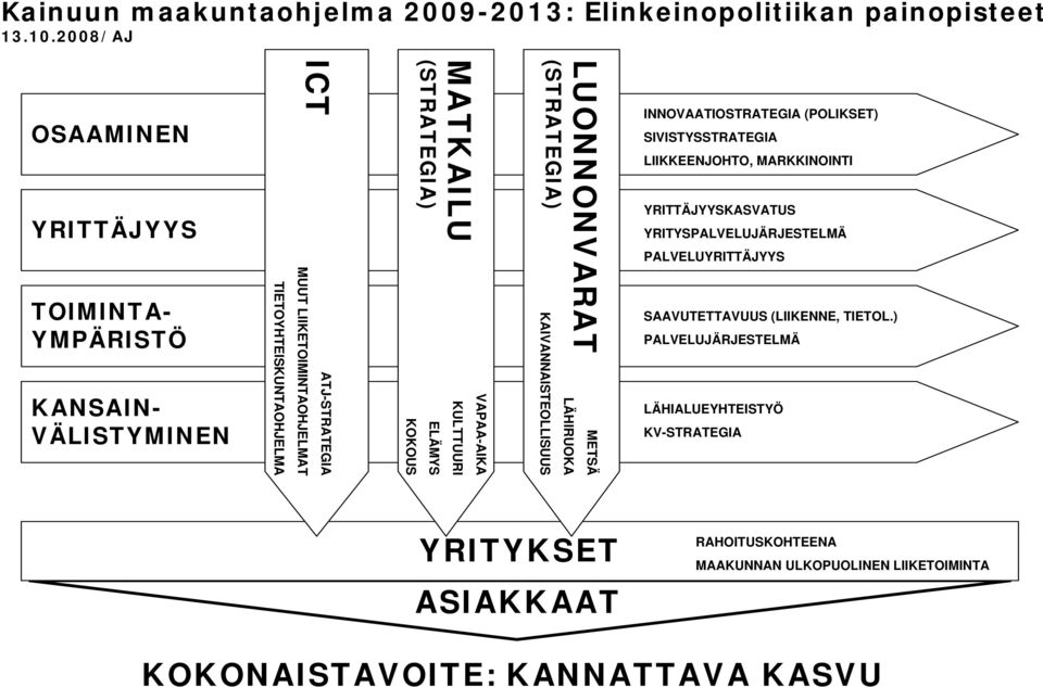 (STRATEGIA) ELÄMYS KULTTUURI VAPAA-AIKA LUONNONVARAT (STRATEGIA) KAIVANNAISTEOLLISUUS LÄHIRUOKA METSÄ INNOVAATIOSTRATEGIA (POLIKSET) SIVISTYSSTRATEGIA LIIKKEENJOHTO,