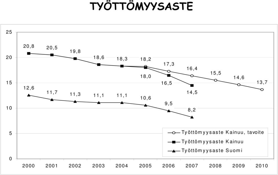 13,7 5 0 Työttömyysaste Kainuu, tavoite Työttömyysaste Kainuu