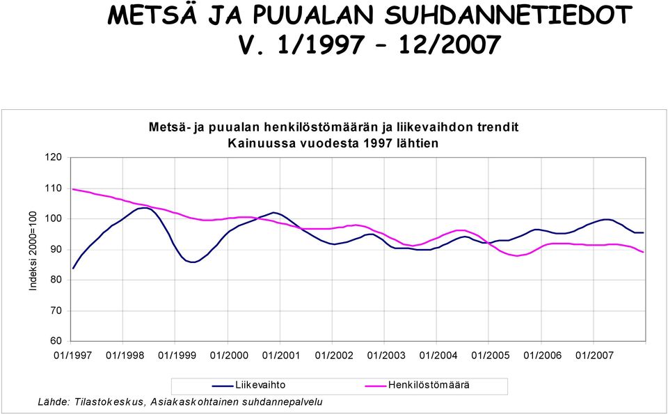 vuodesta 1997 lähtien 110 Indeksi 2000=100 100 90 80 70 60 01/1997 01/1998 01/1999