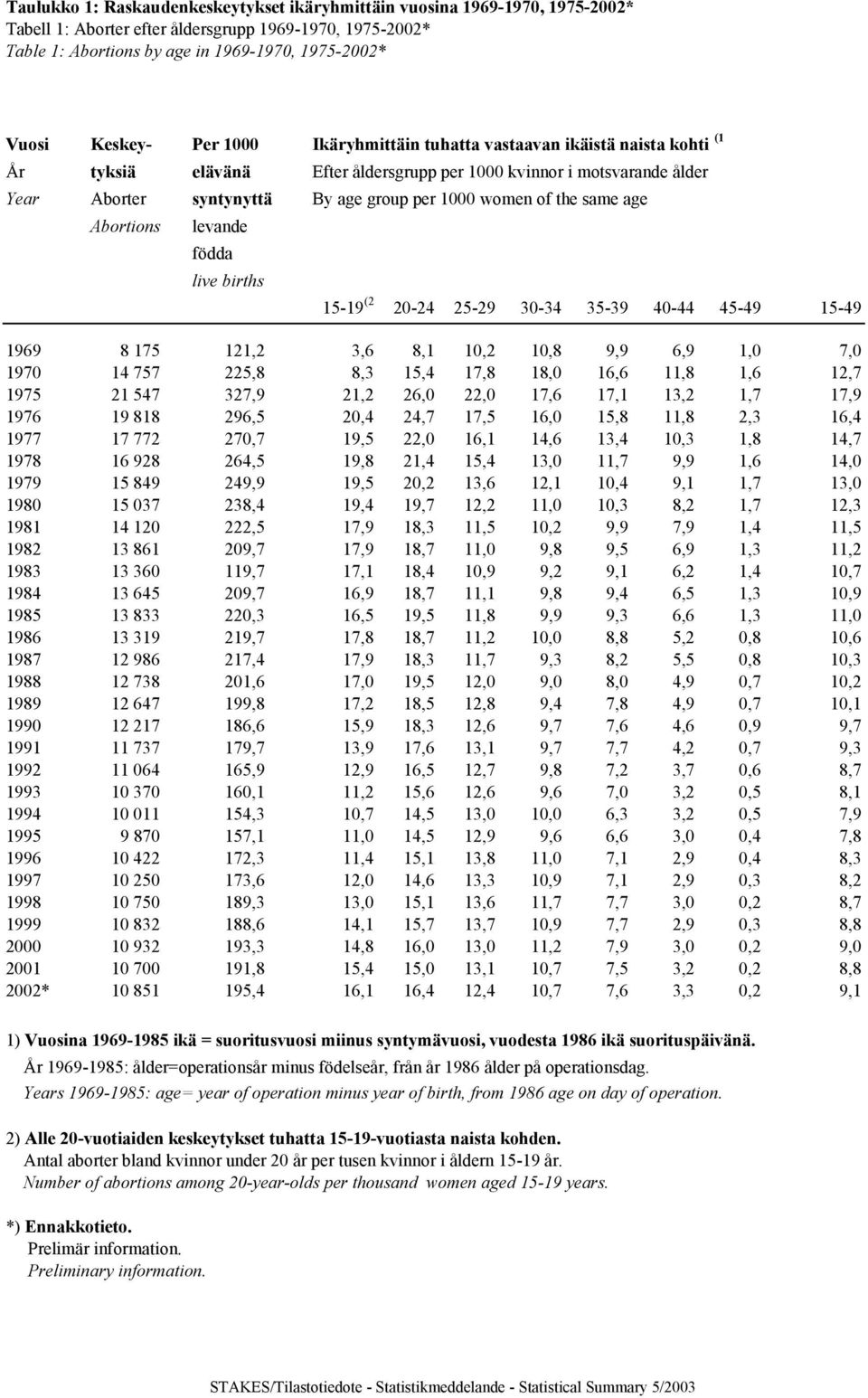 of the same age Abortions levande födda live births 15-19 (2 20-24 25-29 30-34 35-39 40-44 45-49 15-49 1969 8 175 121,2 3,6 8,1 10,2 10,8 9,9 6,9 1,0 7,0 1970 14 757 225,8 8,3 15,4 17,8 18,0 16,6